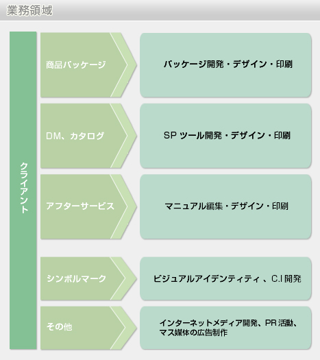 業務領域