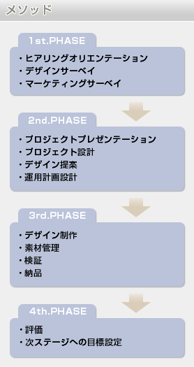 メソッド